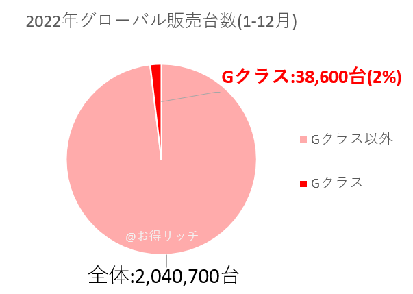 2022年グローバル販売台数(1-12月)