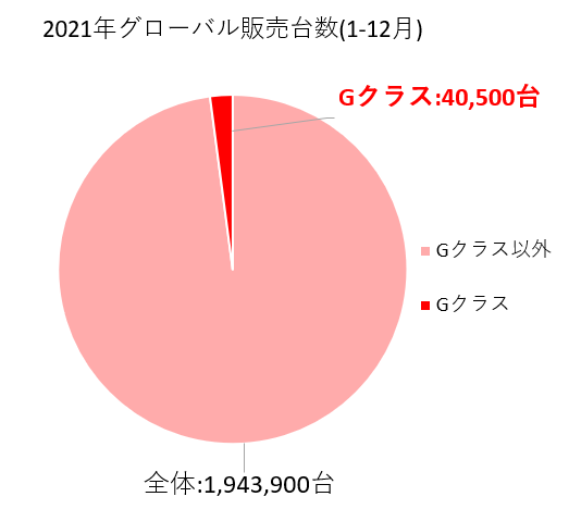 2021年グローバル販売台数(1-12月)